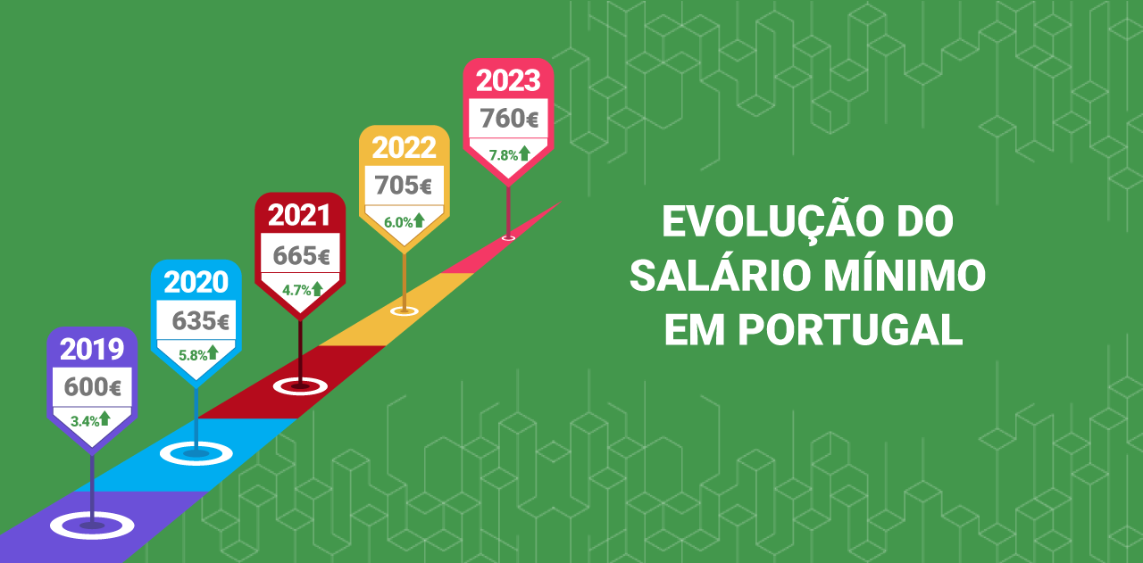 salario minimo em portugal
